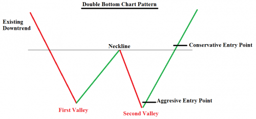 Double Bottom