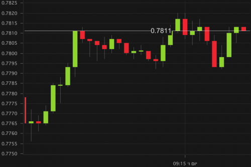 Candlestick chart