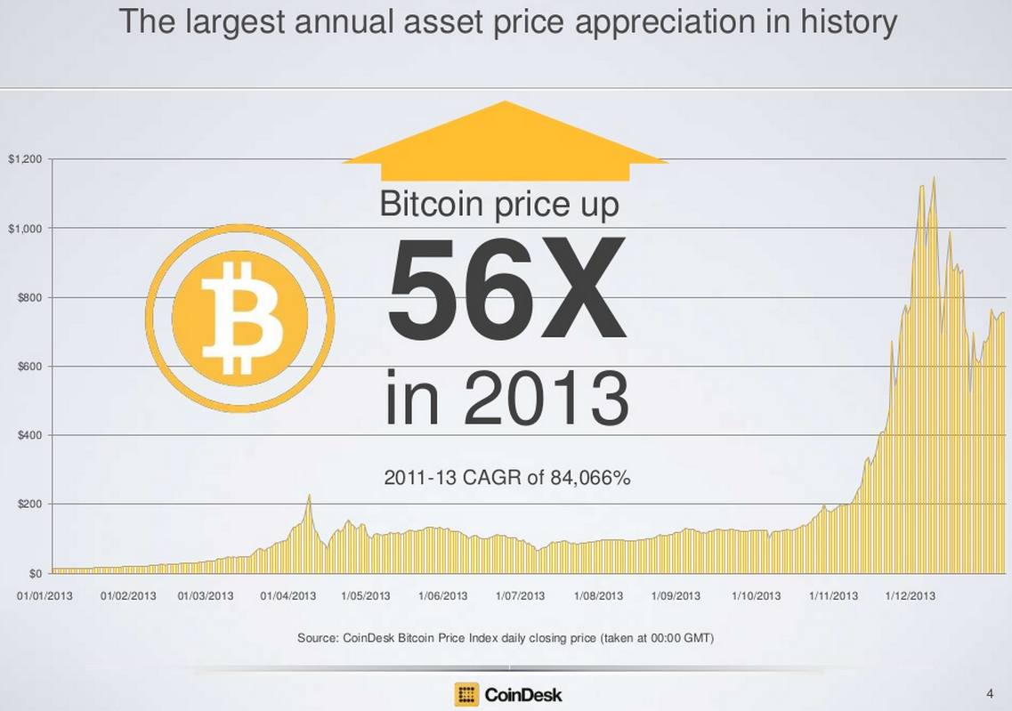 Bitcoin price rise