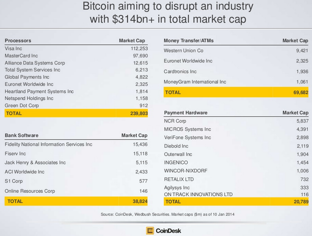 Bitcoin will disrupt