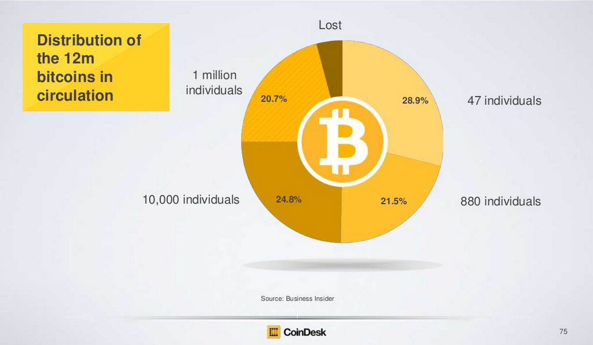 Distribution of BTC