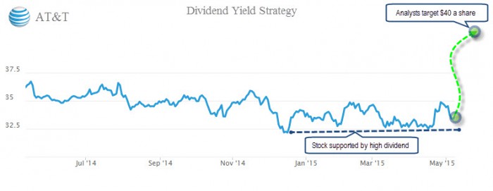 ATT dividend yield strategy