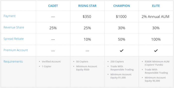 PI program benefits table