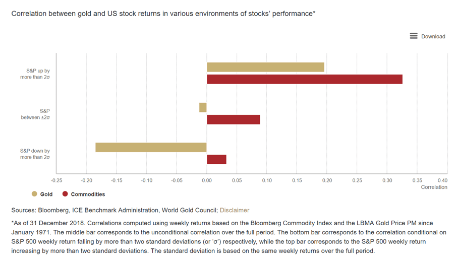 黃金與美股的相關性的圖表