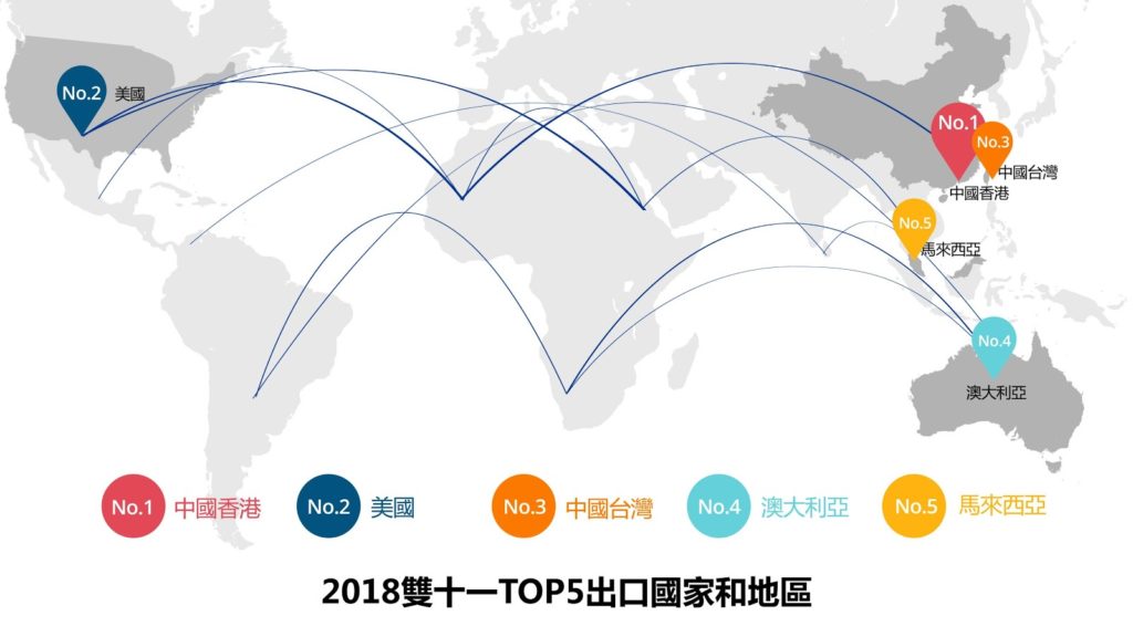 2018雙十一Top5出口國家和地區