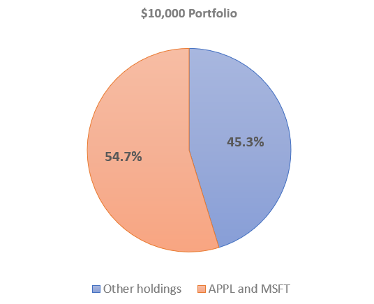 Portfolio with diworsification