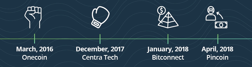 ICO scams timeline