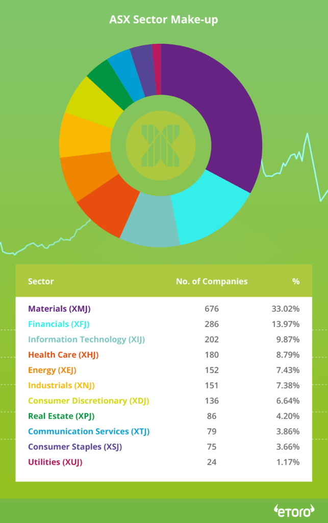 Sector make-up of the ASX