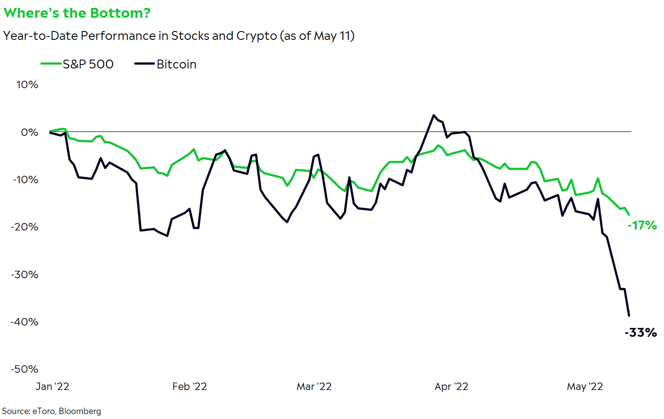 Finding a market bottom eToro