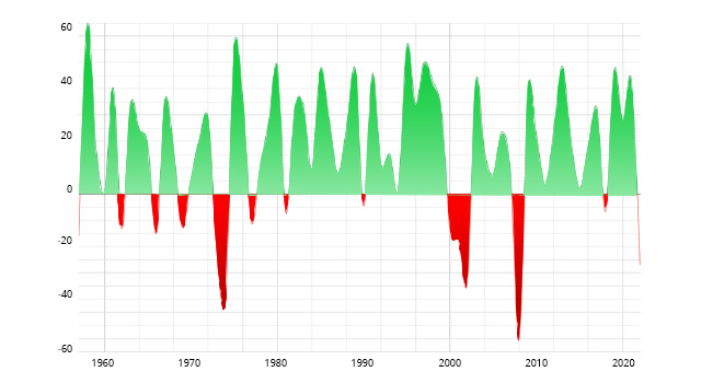 SP500 Returns Charts 