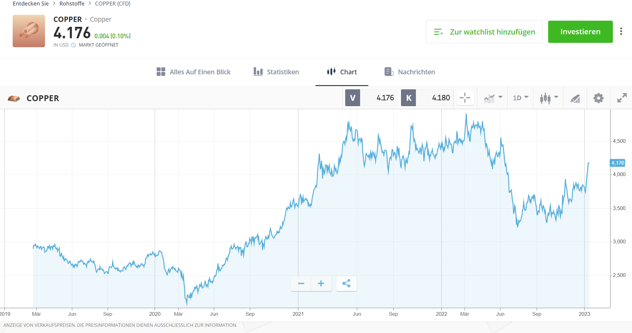 DE Commodities Copper Stock Graph