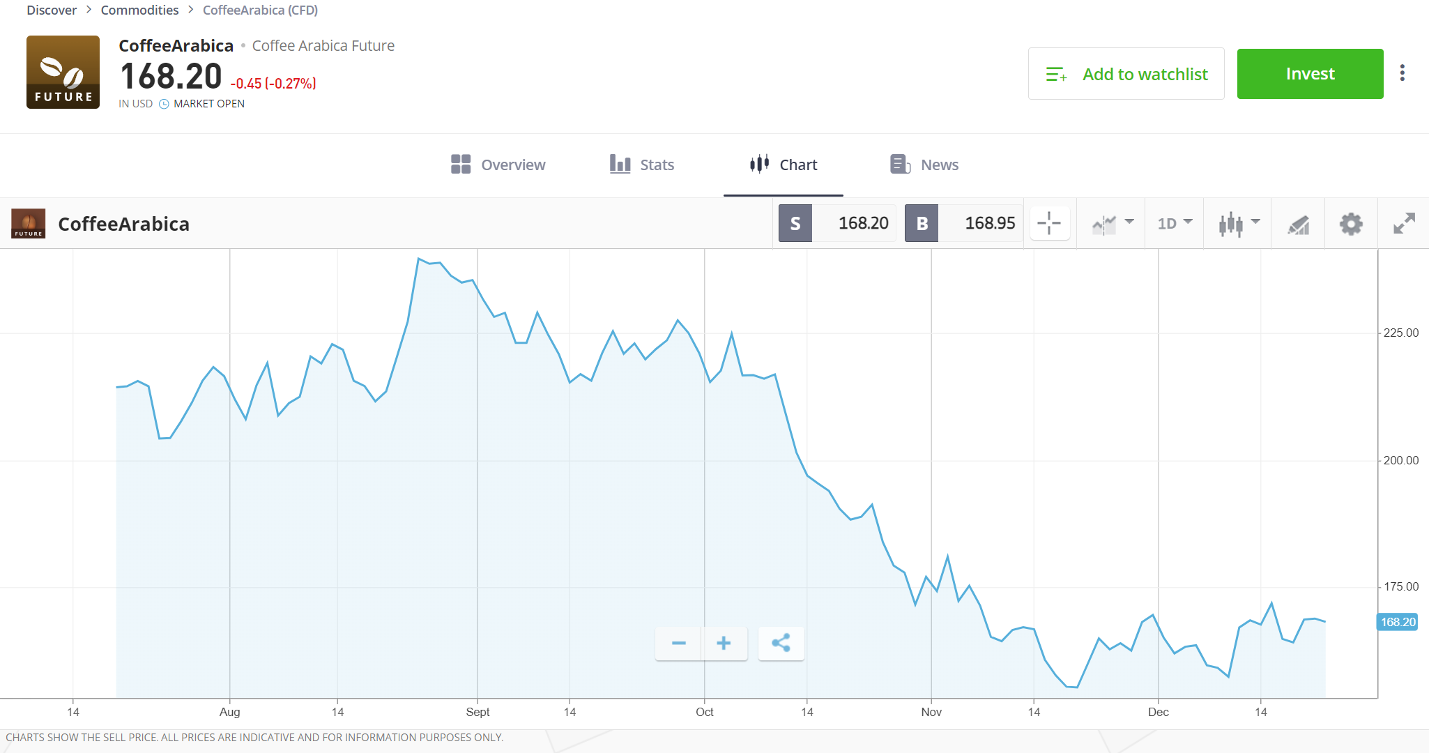 EN Commodities CoffeeArabic Stock Graph