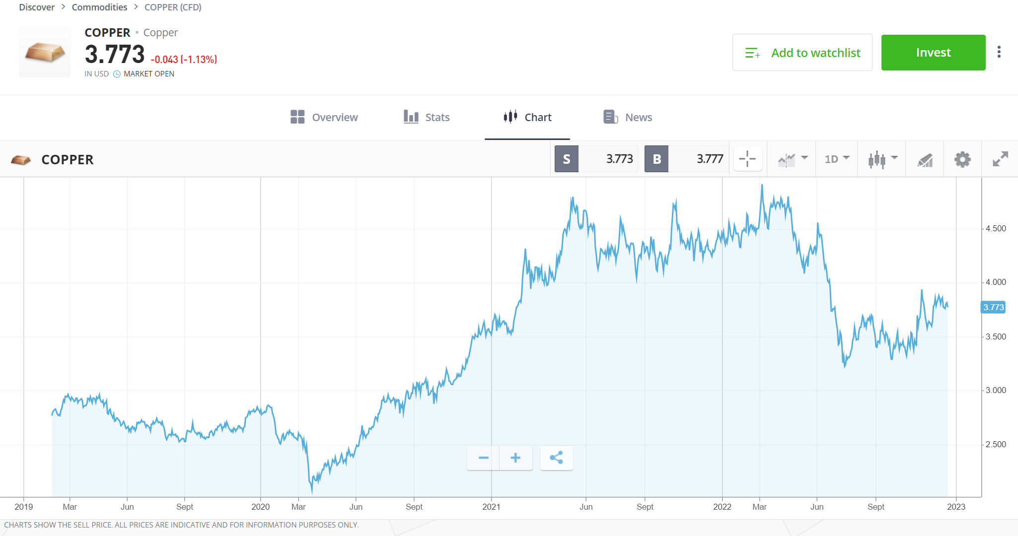 EN Commodities Copper Stock Graph