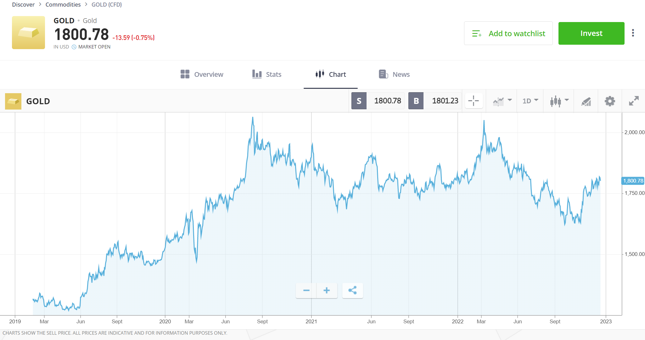 EN Commodities Gold Stock Graph