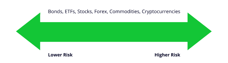 Low risk vs High risk