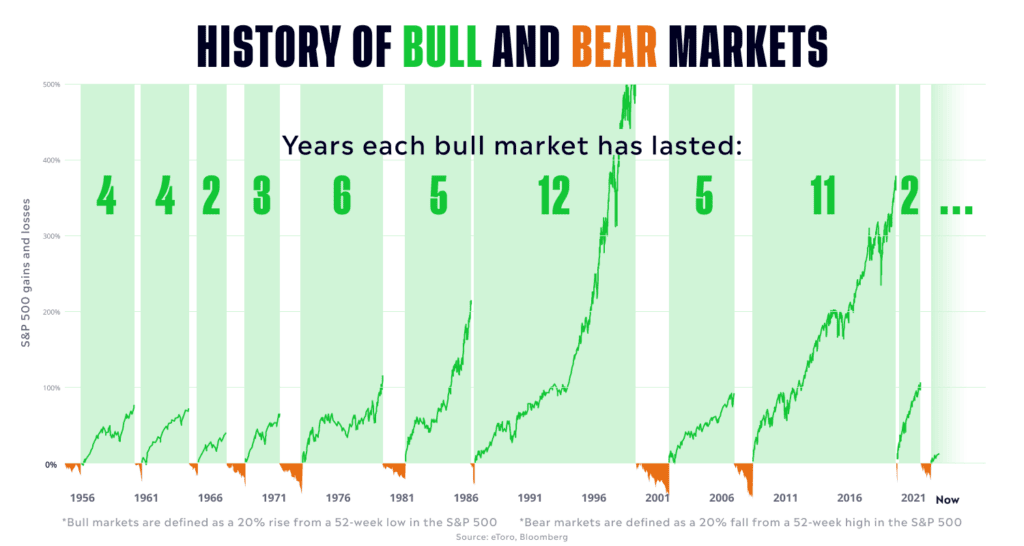 how long does bull market last