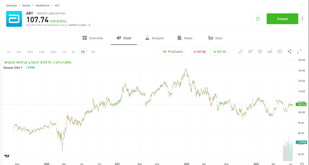 ABT Stock Graph