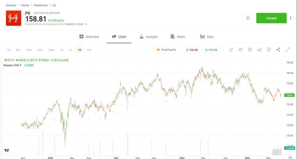 JNJ Stock Graph