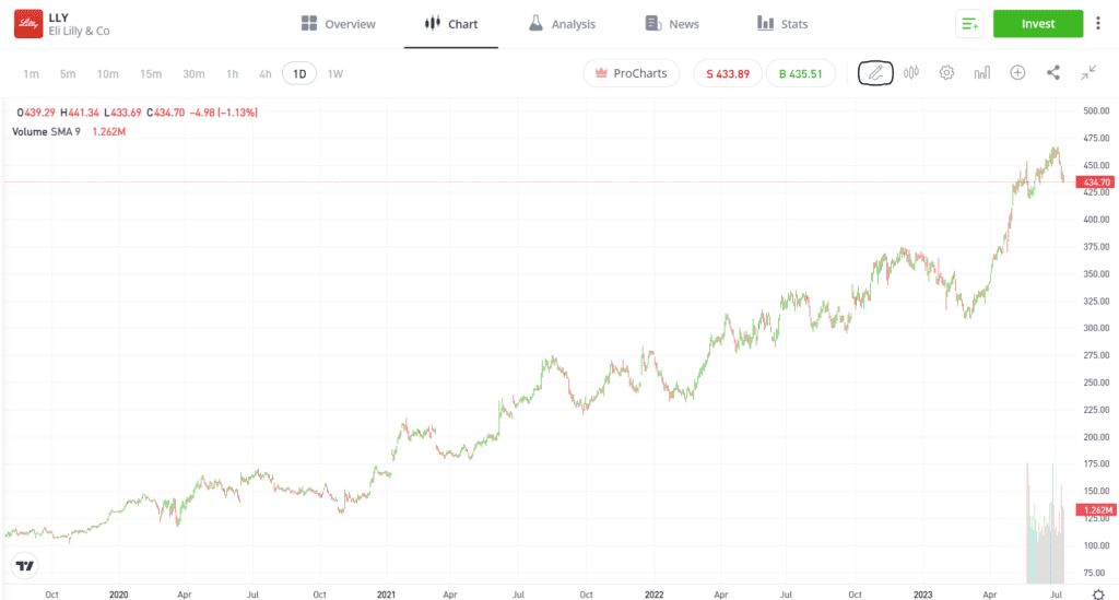 LLY Stock Graph