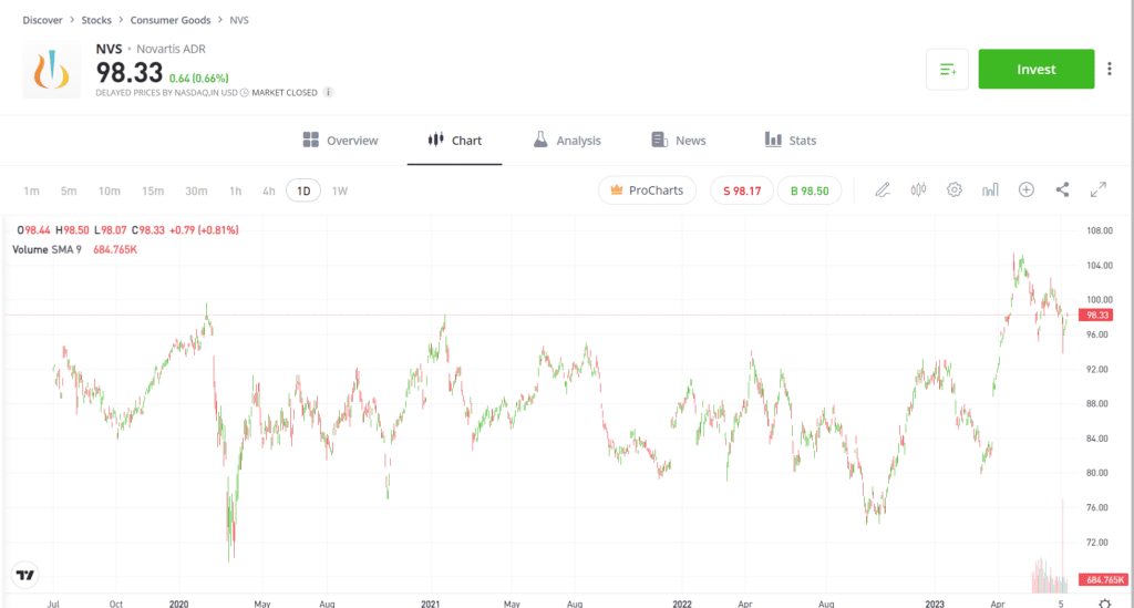 NVS Stock Graph