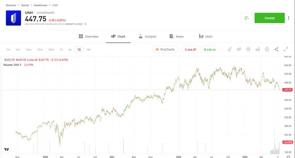 UNH Stock Graph