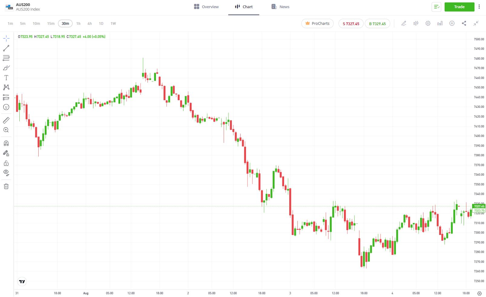 This is an image of AUS200 Index chart. The chart shows the performance of the Index over a period of time. 