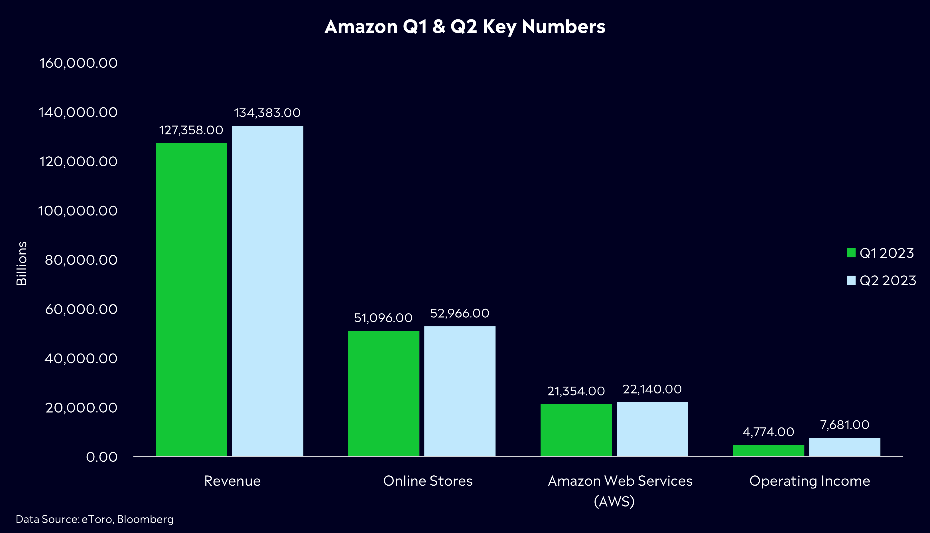 Image of a bar chart that shows the performance of Amazons Q2 earnings results 2023. The bar chart displays their revenue, online stores, Amazon Web Services and operating income results. The bar chart displays Q1 Amazon results and Q2 Amazon results from US earnings season. 