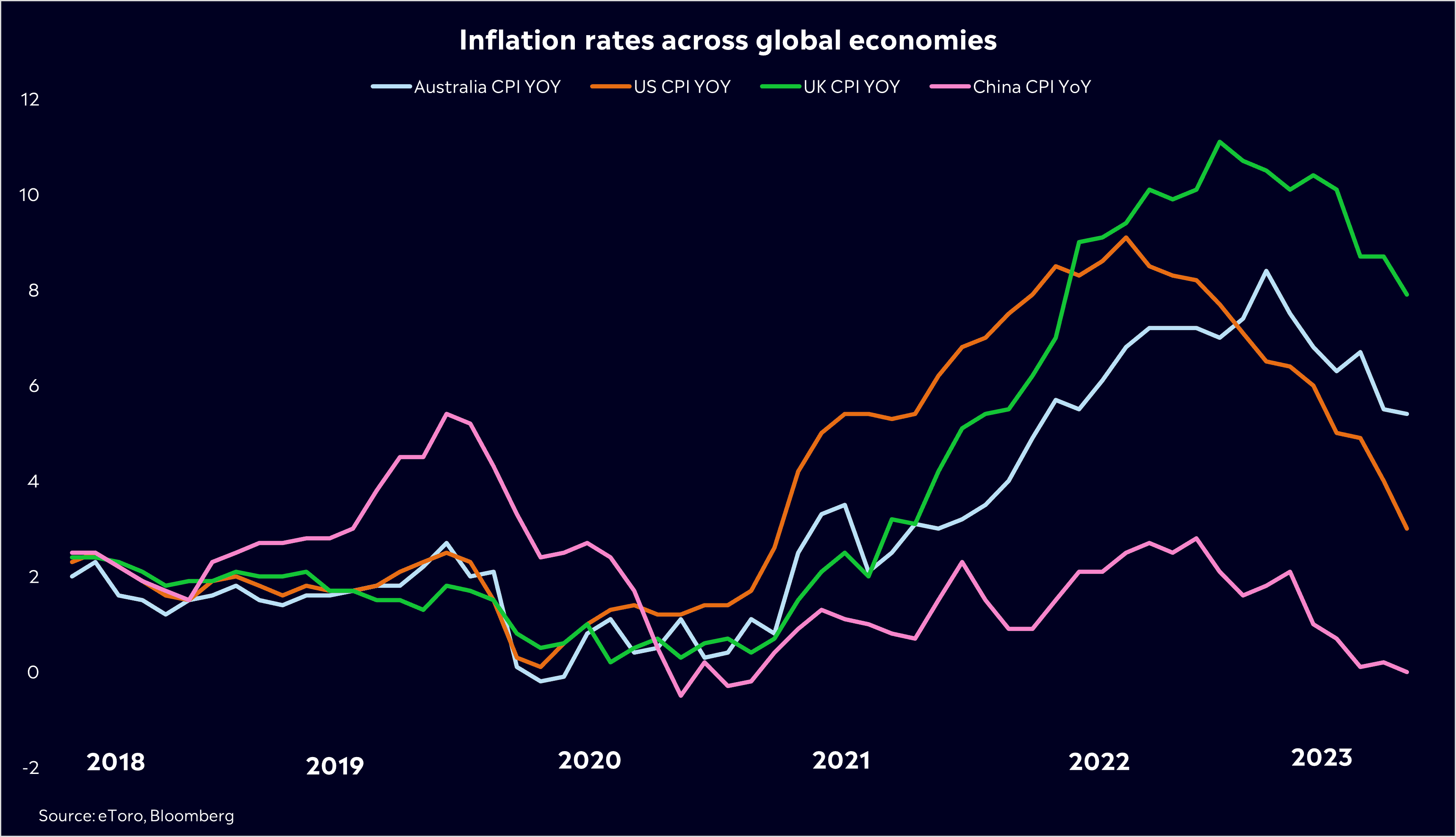 The image shows a line chart comparison of inflation rates across global economies. The economies that are displayed in this image is Australia CPI data, US CPI data, UK CPI data and China CPI data year over year. The chart displays from the year 2018, 2019, 2020, 2021, 2022 and 2023. 