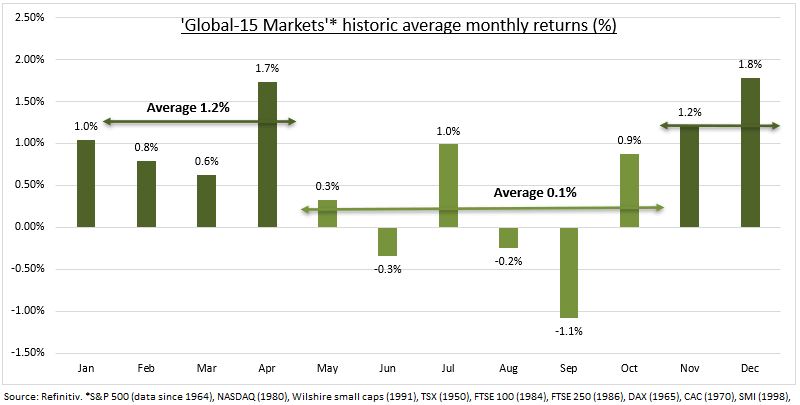 Did the ‘September Effect’ come early? - eToro