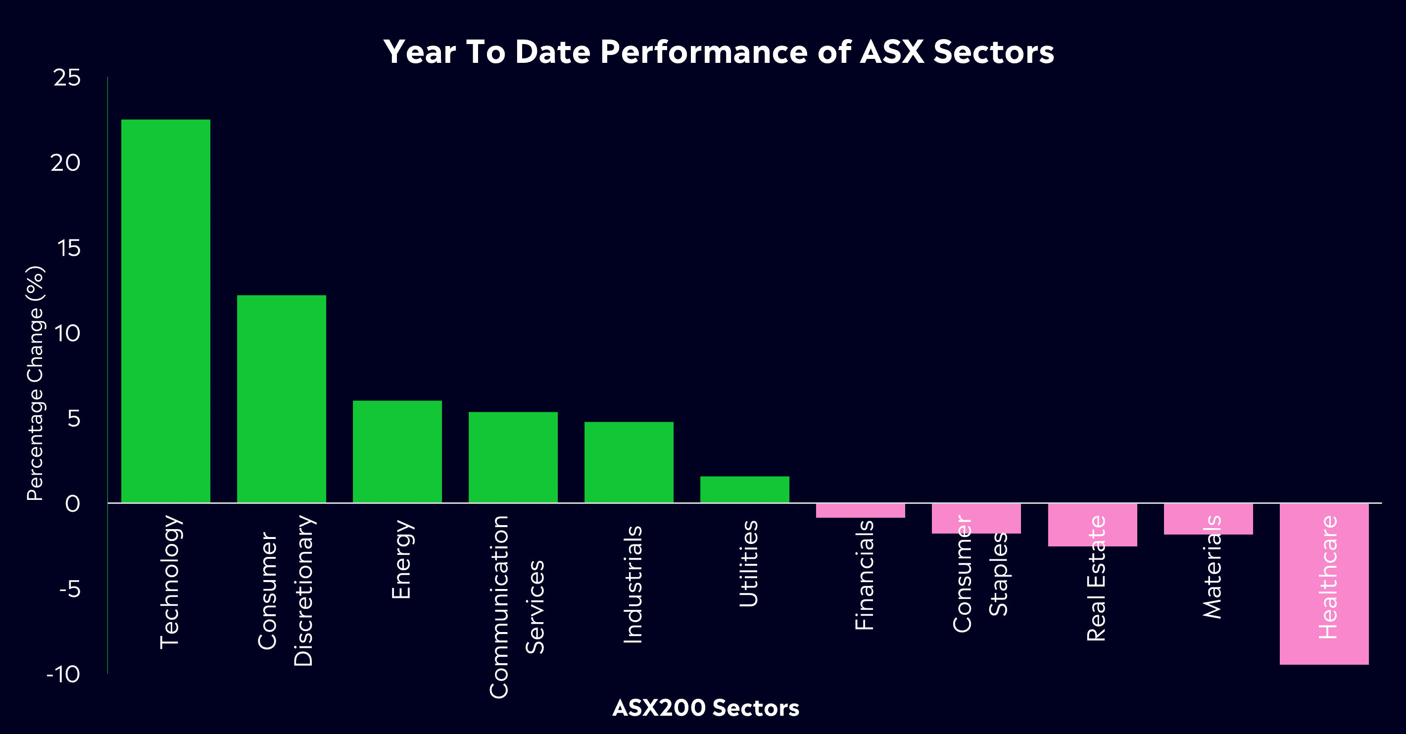 ASX Sector Performance 2023