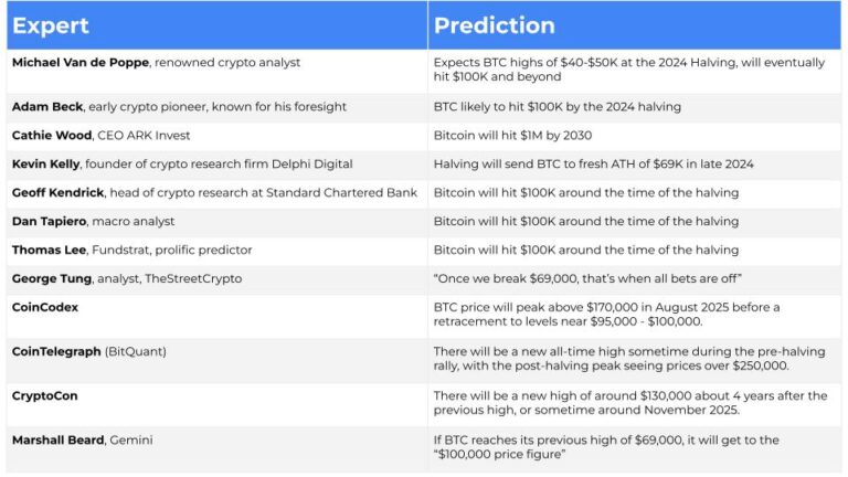 The Bitcoin Halving: What The Movers And Shakers Are Saying