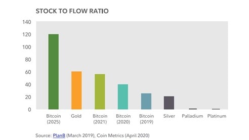 BTC stock to flow ratio chart