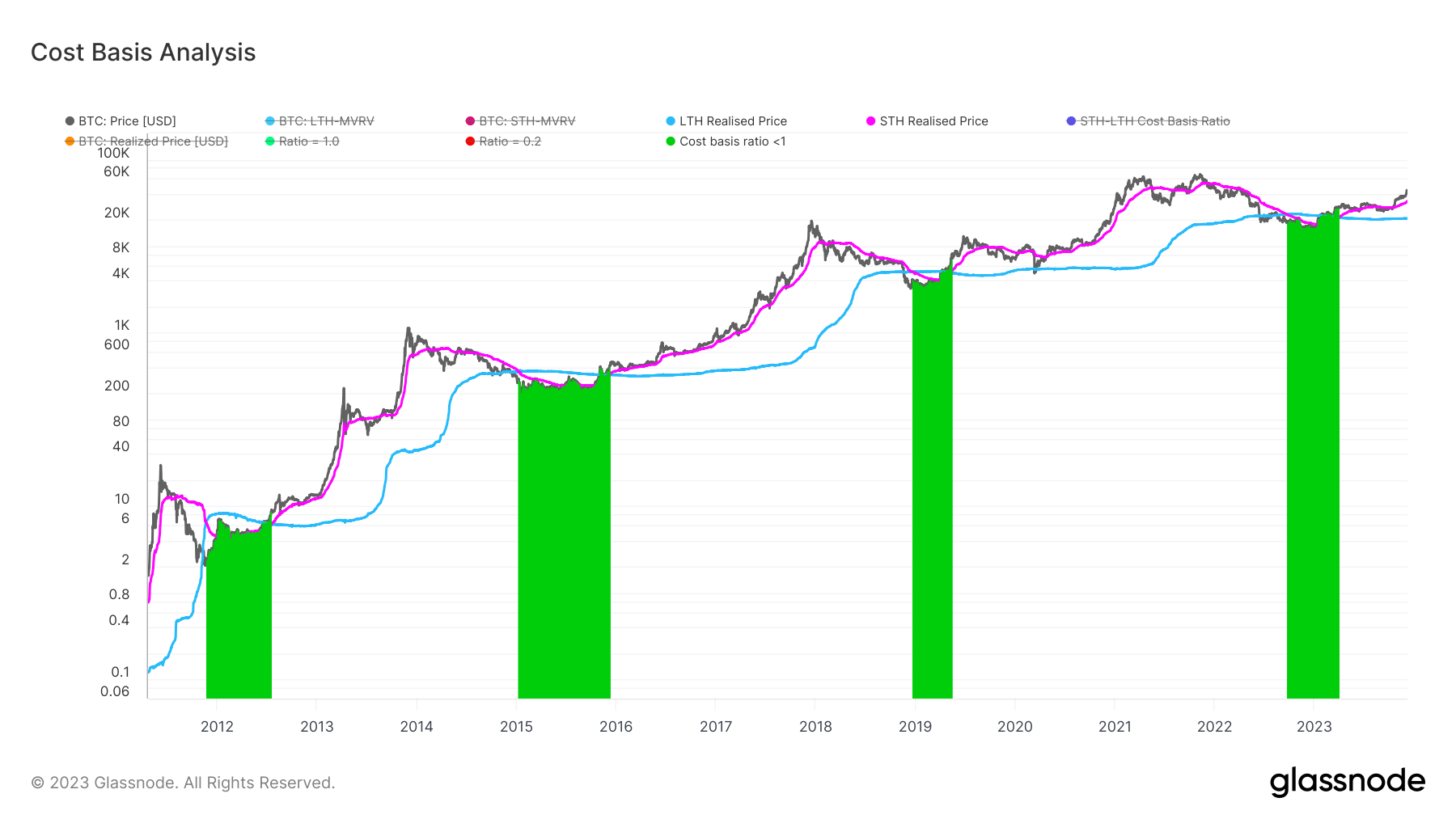 Bitcoin-Cost-Basis-Analysis