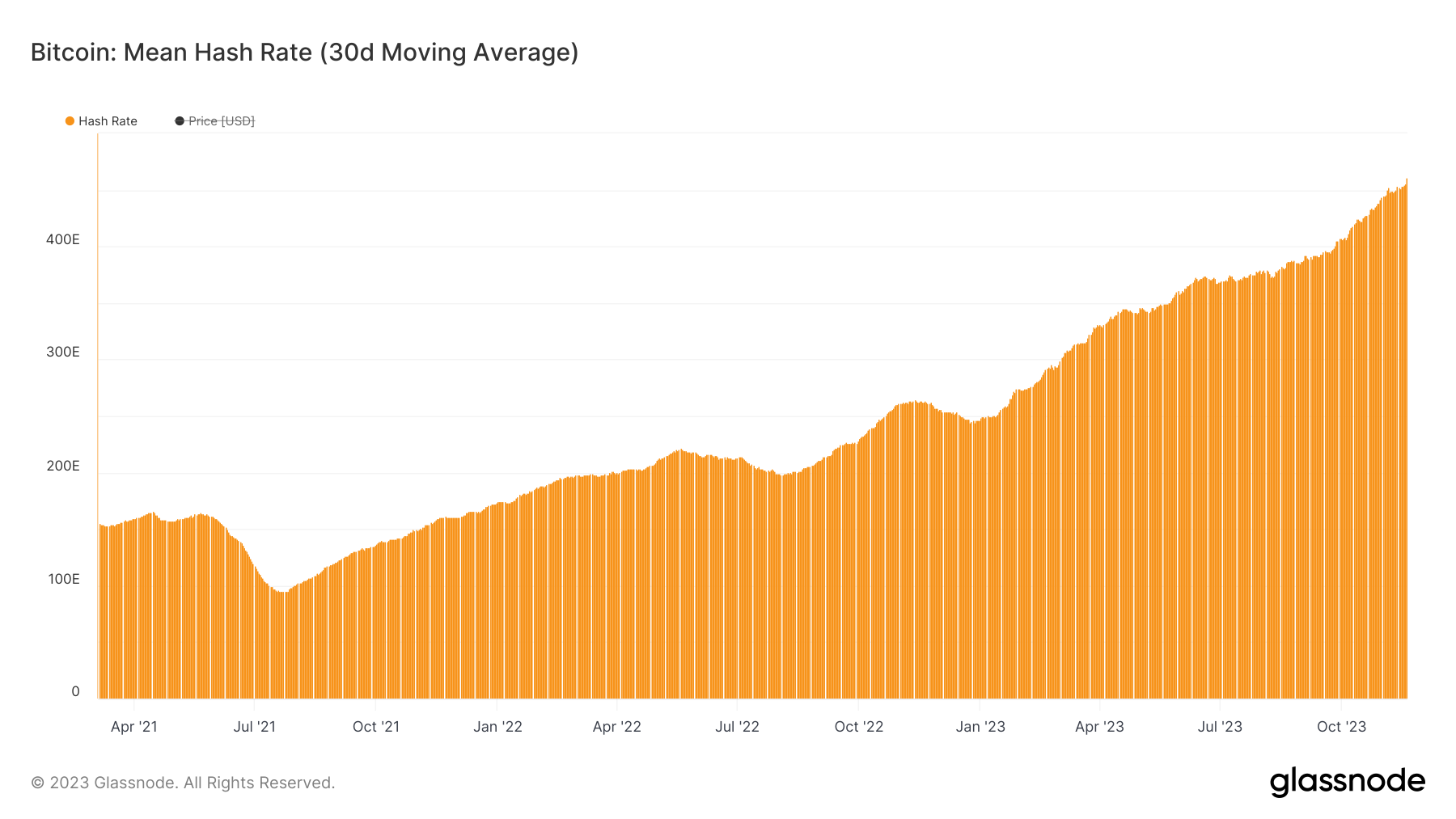 Bitcoin: Mean Hash Rate (30d Moving Average)