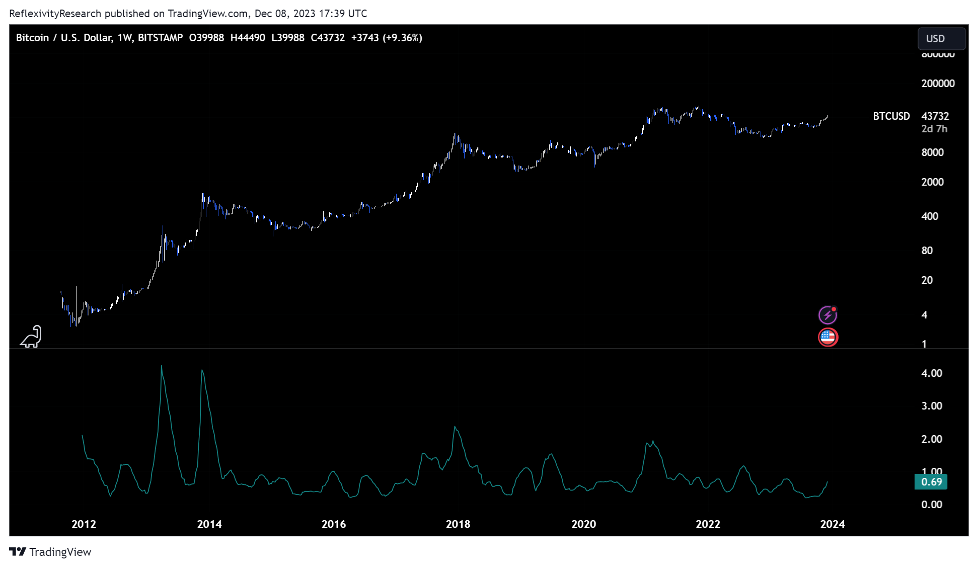 Bitcoin Weekly Bollinger Bands Chart