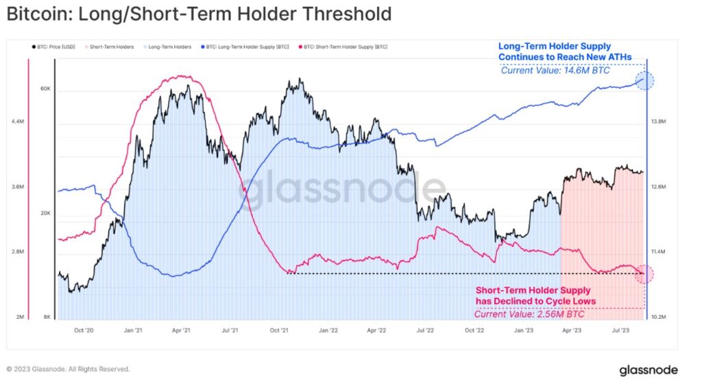 Bitcoin: Long/Short-Term Holder Threshold