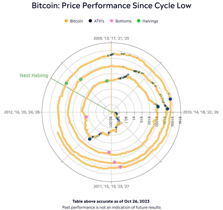 Bitcoin: Price Performance Since Cycle Low