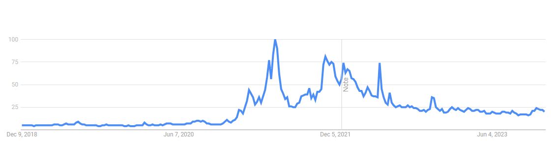 Google Search trends for crypto