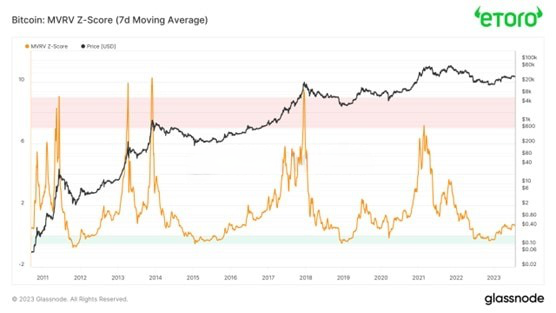 Bitcoin: MVRV Z-Score (7d Moving Average)