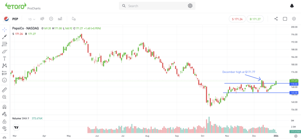 Daily chart of PepsiCo stock