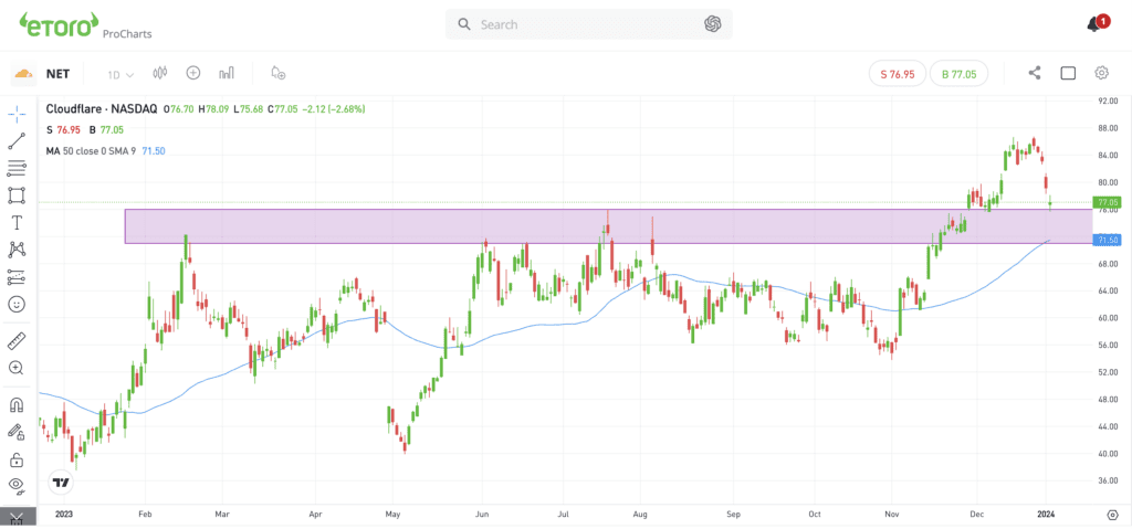 Daily chart of NET stock.