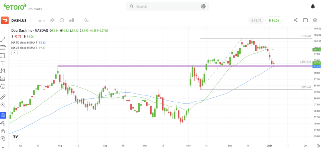 Daily chart of DASH stock.