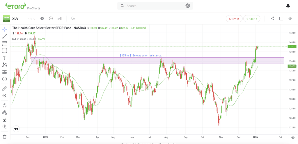 Daily chart of XLV ETF. 