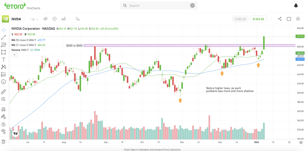 Daily chart of NVDA stock