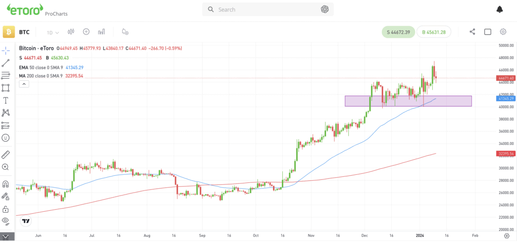 Daily chart of Bitcoin