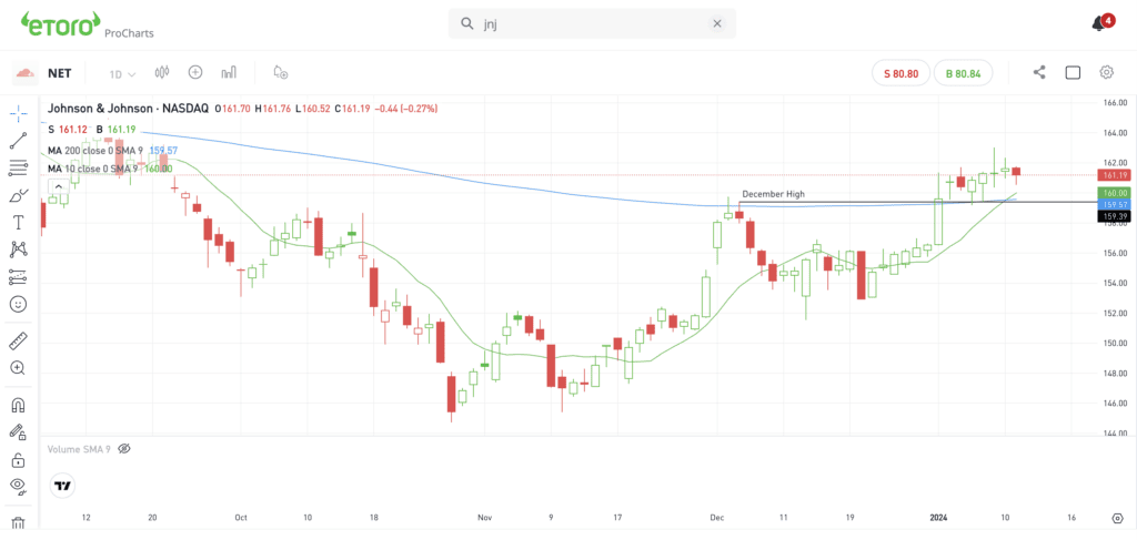 Daily chart of JNJ