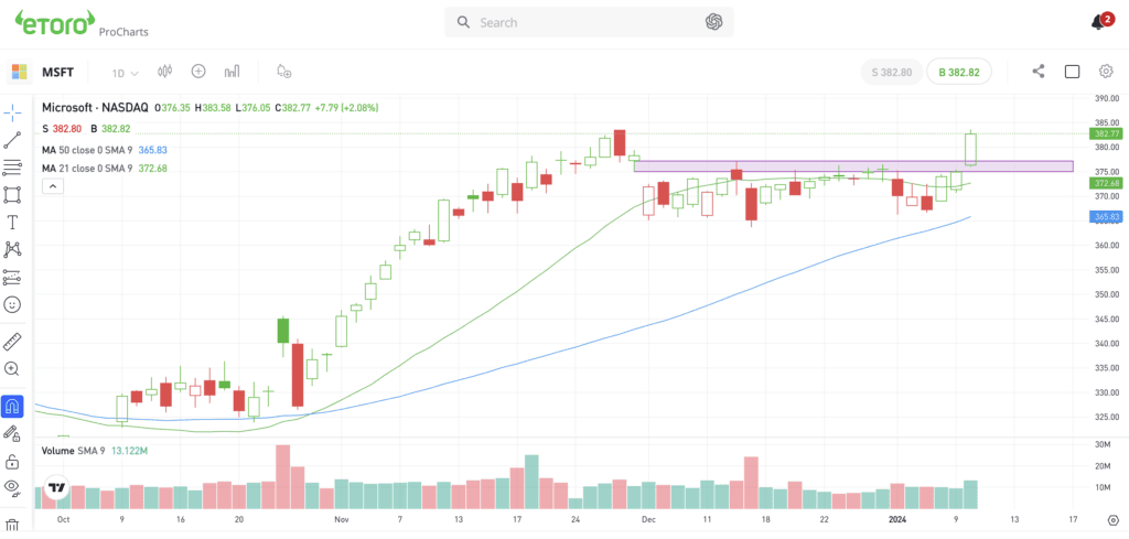 Daily chart of MSFT. 