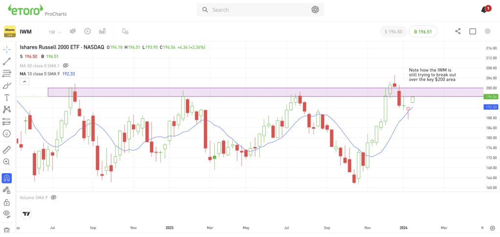 Weekly chart of IWM.