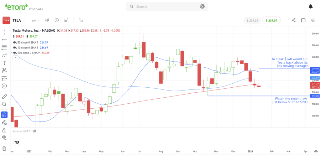 Weekly chart of TSLA