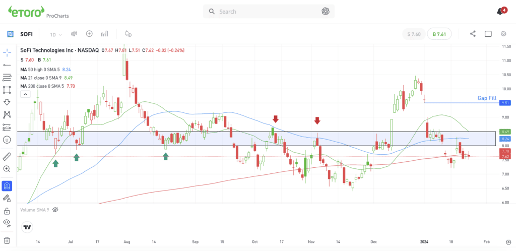 Daily chart of SOFI stock.